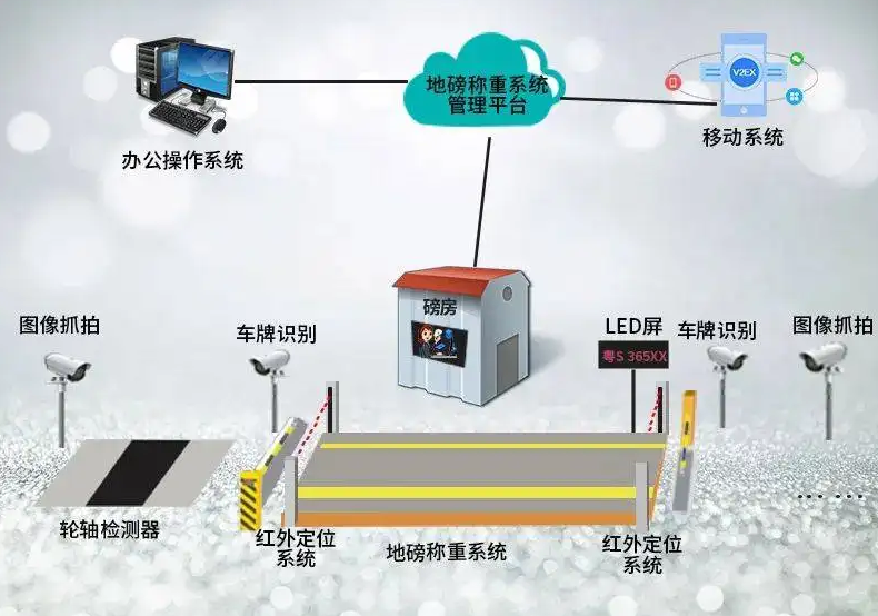 桂林高速路项目物料地磅系统调试安装-桂林